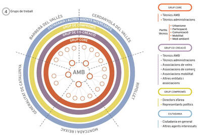 Estructura del grup local Urbact