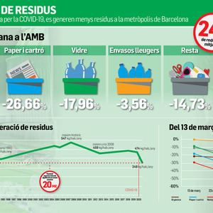 Generació de residus