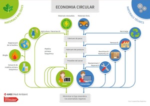 Introducció al cicle dels recursos i residus