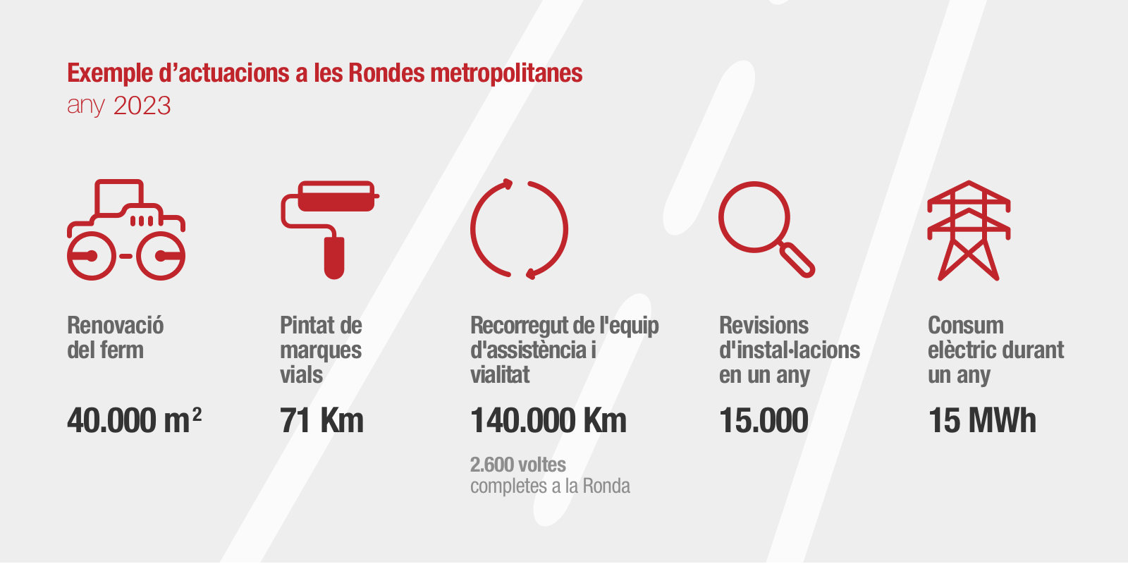 Actuacions a les rondes Actuacions a les rondes