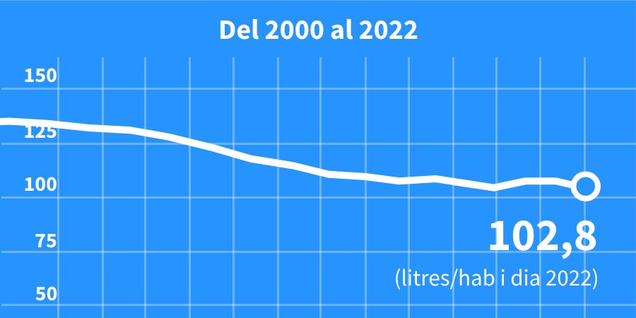 Evolució del consum domèstic d'aigua