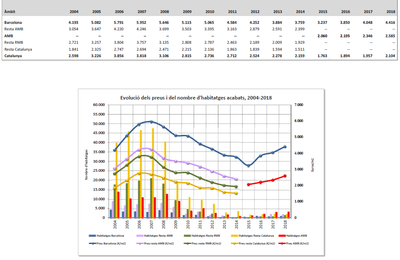 L&#39;habitatge a l&#39;AMB. Evolució del sector 2004-2018