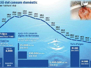 Més de 6.000 famílies es beneficien d'ajudes per pagar l'aigua a l'àrea metropolitana
