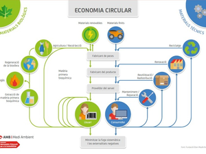 Introducció al cicle dels recursos i residus