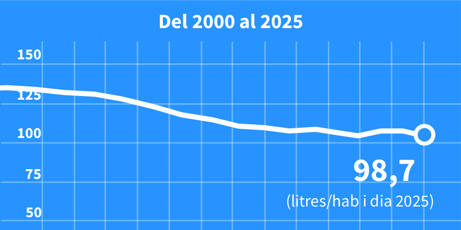 Evoluci&oacute;n del consumo dom&eacute;stico de agua