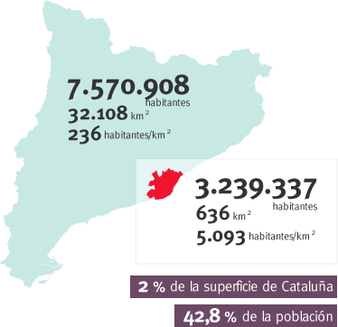 Evolución de la población