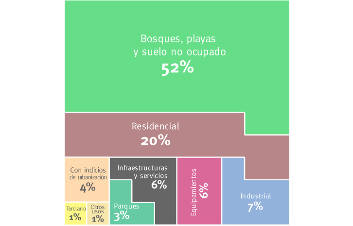 Quins són els usos del sòl