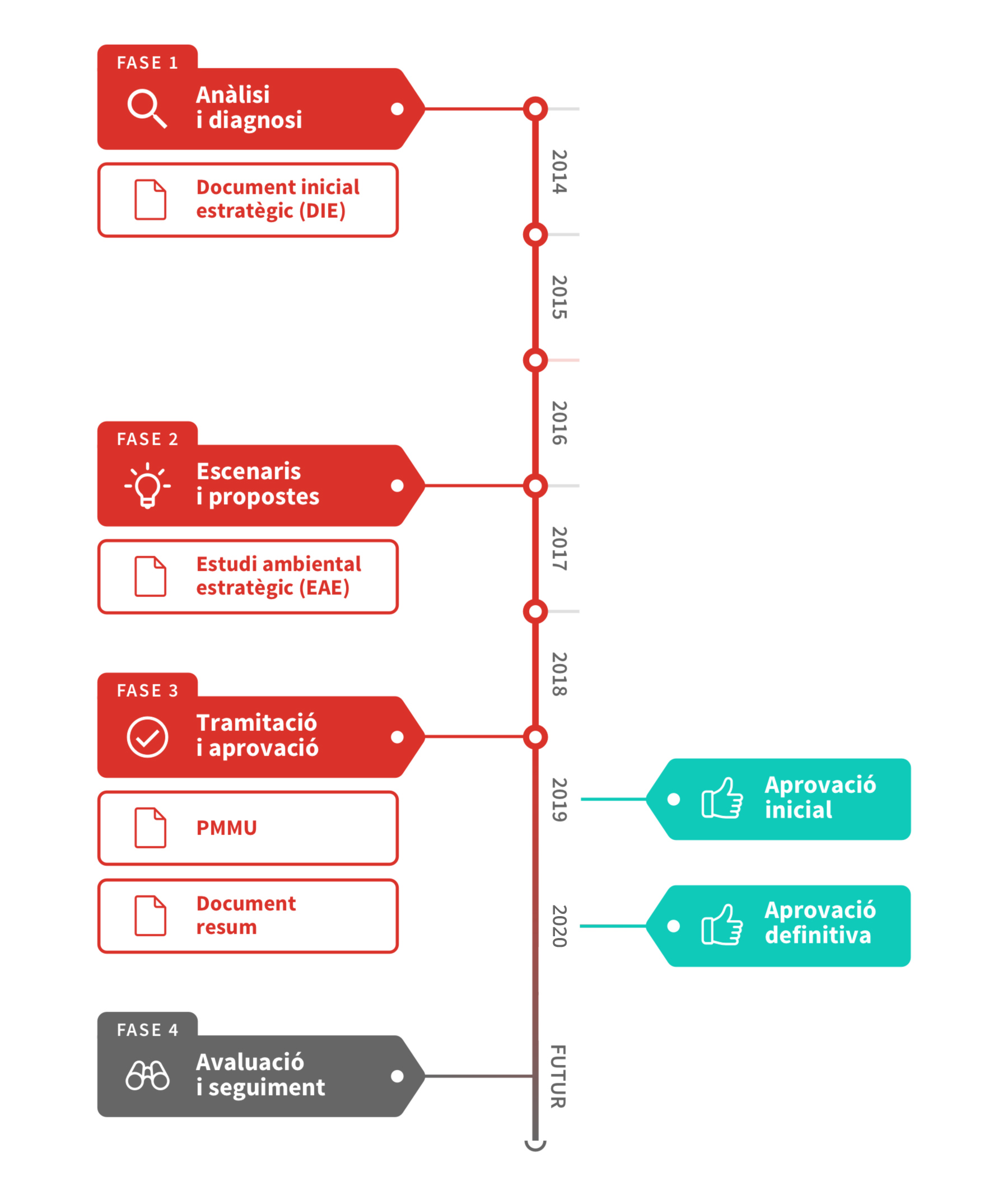 Fases d'elaboració