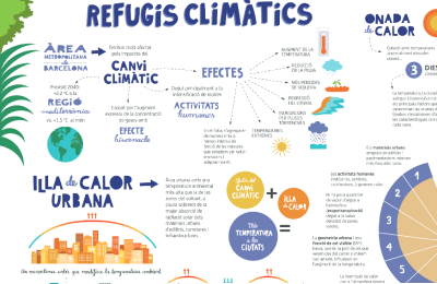 Pòster refugis climàtics