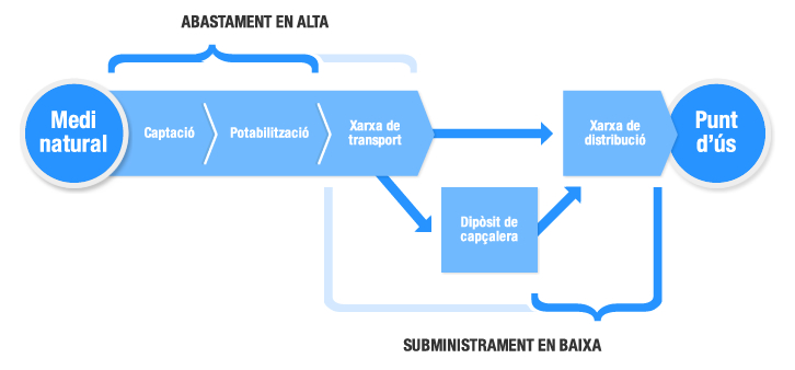 Tipus d'abastament