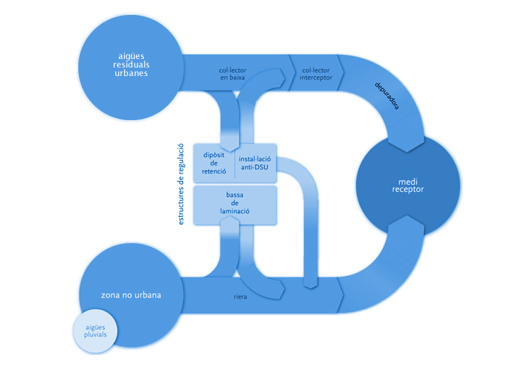 Sistema de drenatge en zones urbanes i no urbanes